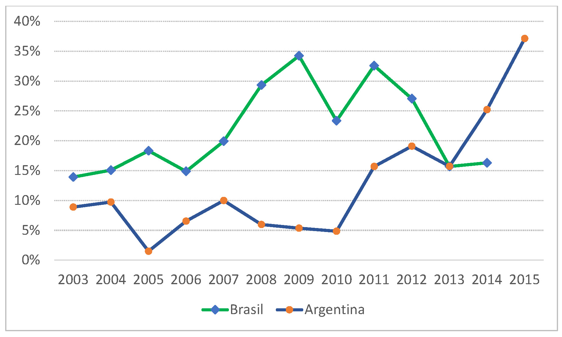 Gráfico 1. Porcentaje de discursos oficiales presidenciales con la temática de consumo, Argentina5 y Brasil, 2003-2015