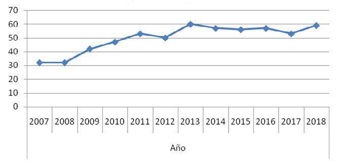 Gráfico 1. Evolución Nº de programas de bachillerato (2007-2018)