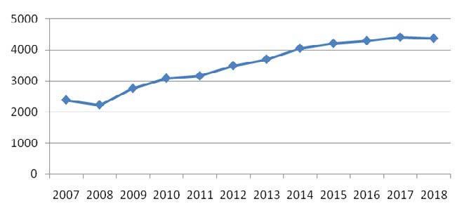 Gráfico 2. Evolución Nº estudiantes bachillerato (2007-2018)