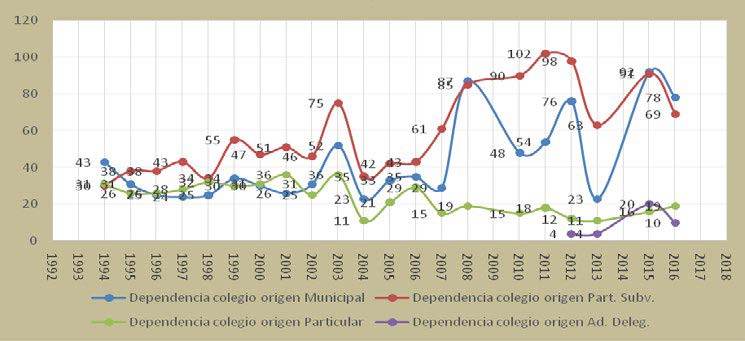 Gráfico 3. Dependencia administrativa establecimiento escolar de origen de estudiantes bachillerato USACH (1992-2018)