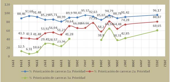 Gráfico 5. Porcentaje de estudiantes según priorización de carreras de continuidad (1994-2011)