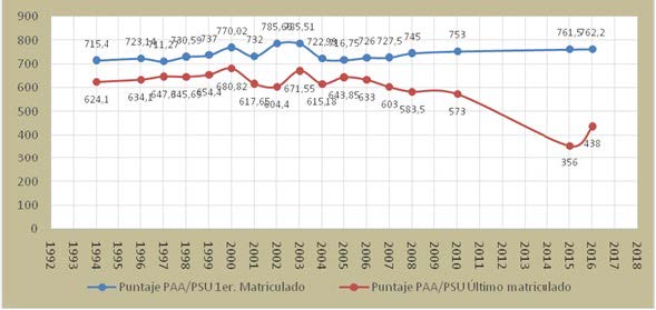 Gráfico 7. Puntaje PAA-PSU primer y último matriculado bachillerato (1994-2016)