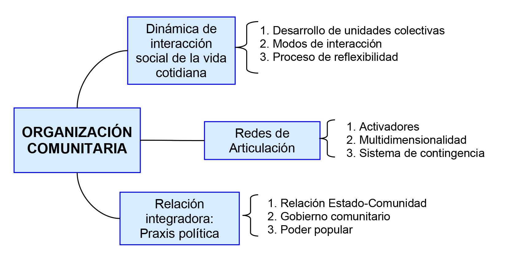 Figura 1.	Unidad de Contenido: Organización Comunitaria