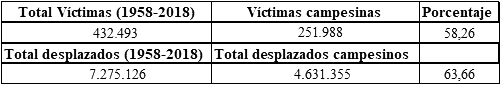 Porcentaje de población campesina víctima y desplazada Periodo 1958-2018.