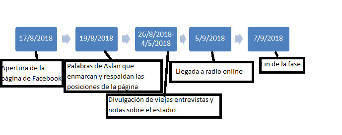 Fase 1 de línea de tiempo