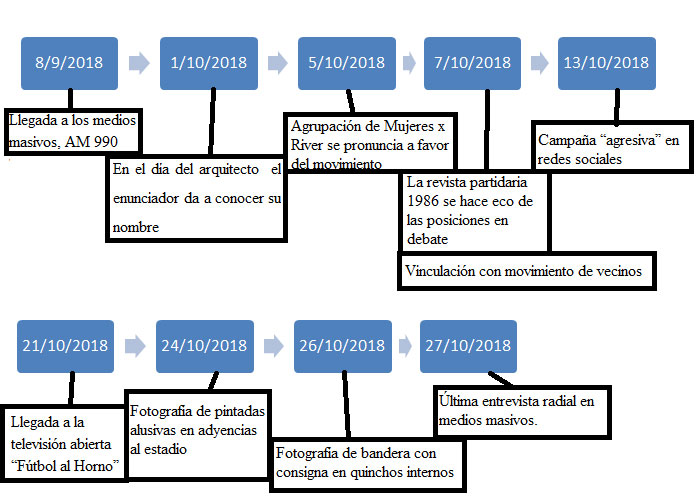 Fase 2 de línea de tiempo