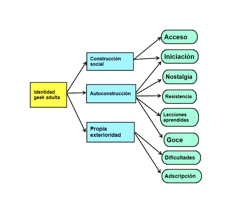 Mapa de construcción de identidades geek
