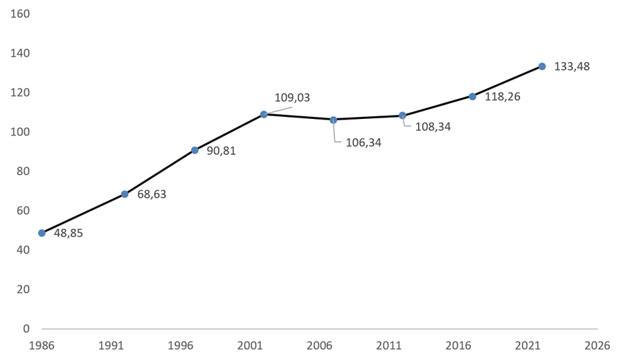 Evolución del índice de envejecimiento en España (1986-2022)