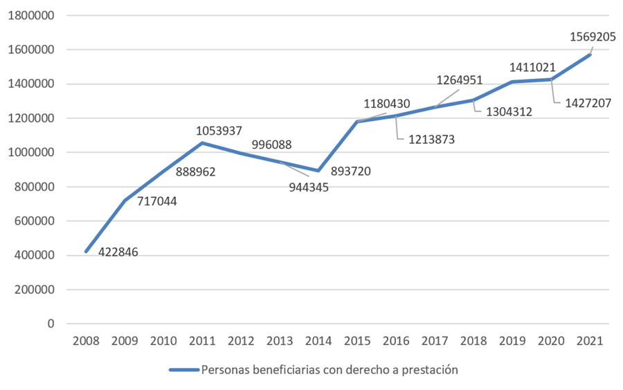 Evolución de los beneficiarios con derecho a prestación (2008-2021)